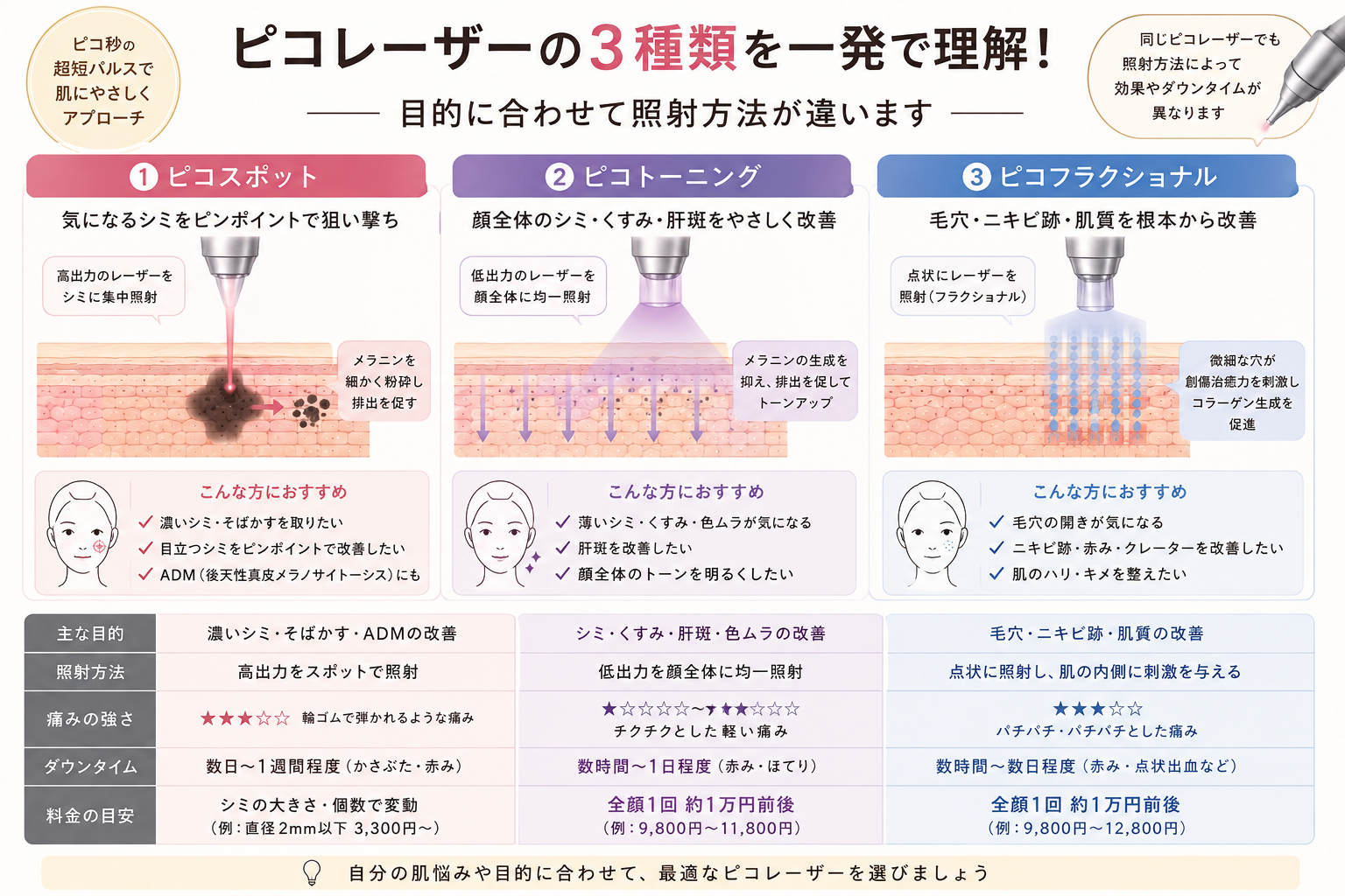 ピコスポット・ピコトーニング・ピコフラクショナルの効果や照射方法、ダウンタイムの違いを比較した図解