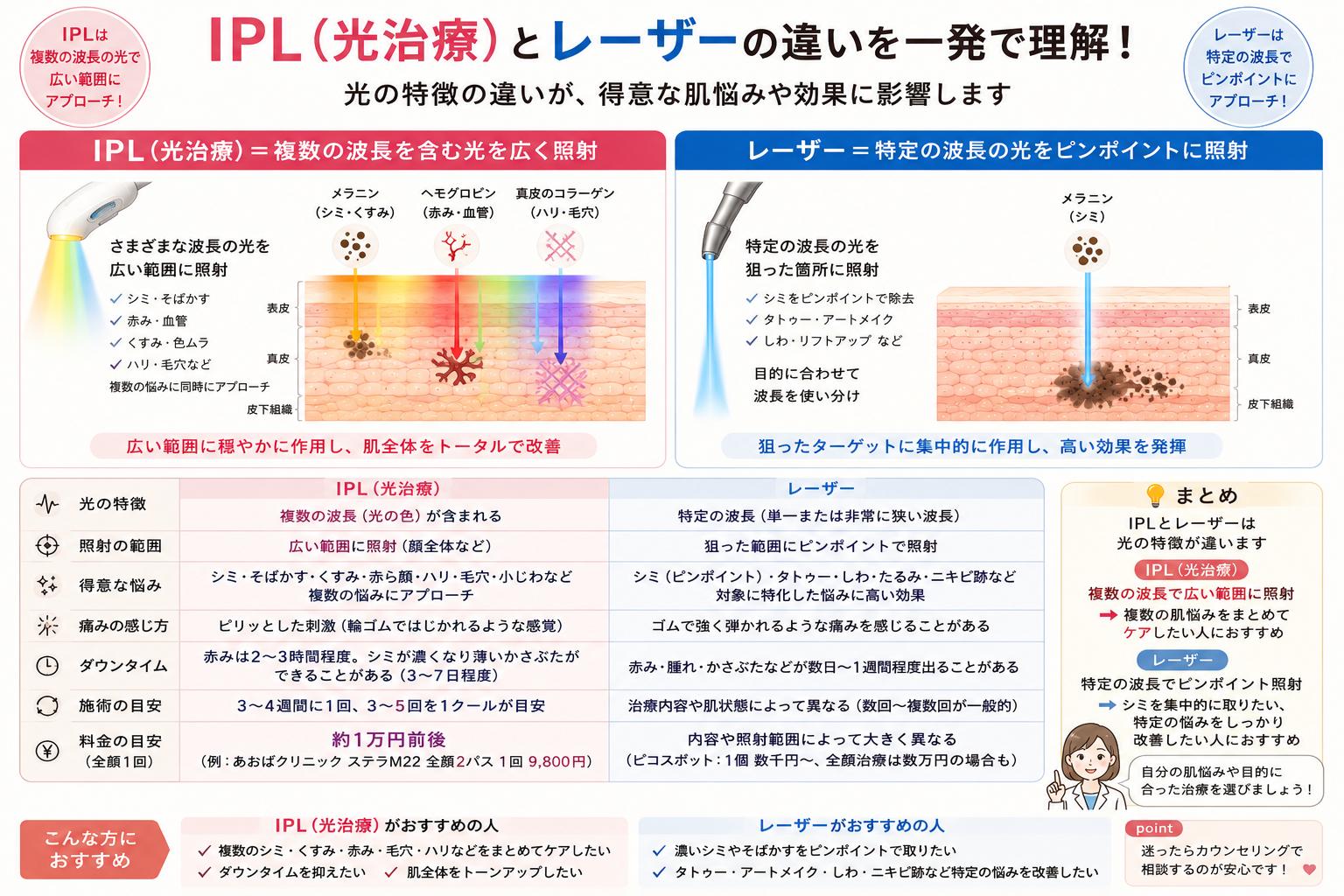 IPL(光治療)とレーザーの波長・照射範囲・効果・ダウンタイムの違いを比較した図解