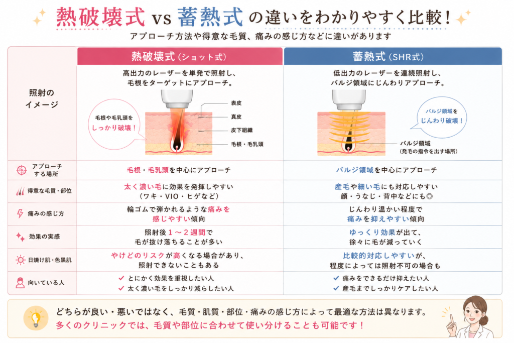 医療脱毛の熱破壊式と蓄熱式について、照射方法・得意な毛質・痛み・効果の実感・向いている人の違いを比較した図解