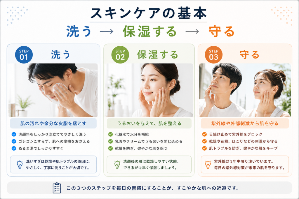 スキンケアの基本である「洗う・保湿する・守る」の3ステップをまとめた図解