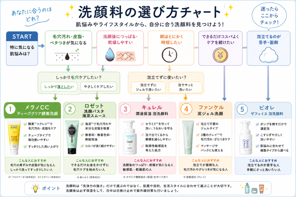 毛穴・皮脂・乾燥・時短など肌悩みや目的別におすすめ洗顔料を選ぶ図解