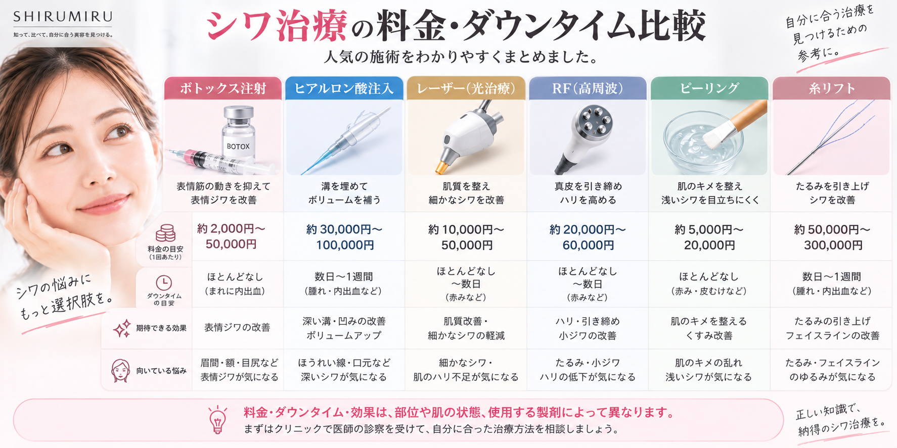 シワ治療の料金とダウンタイム比較