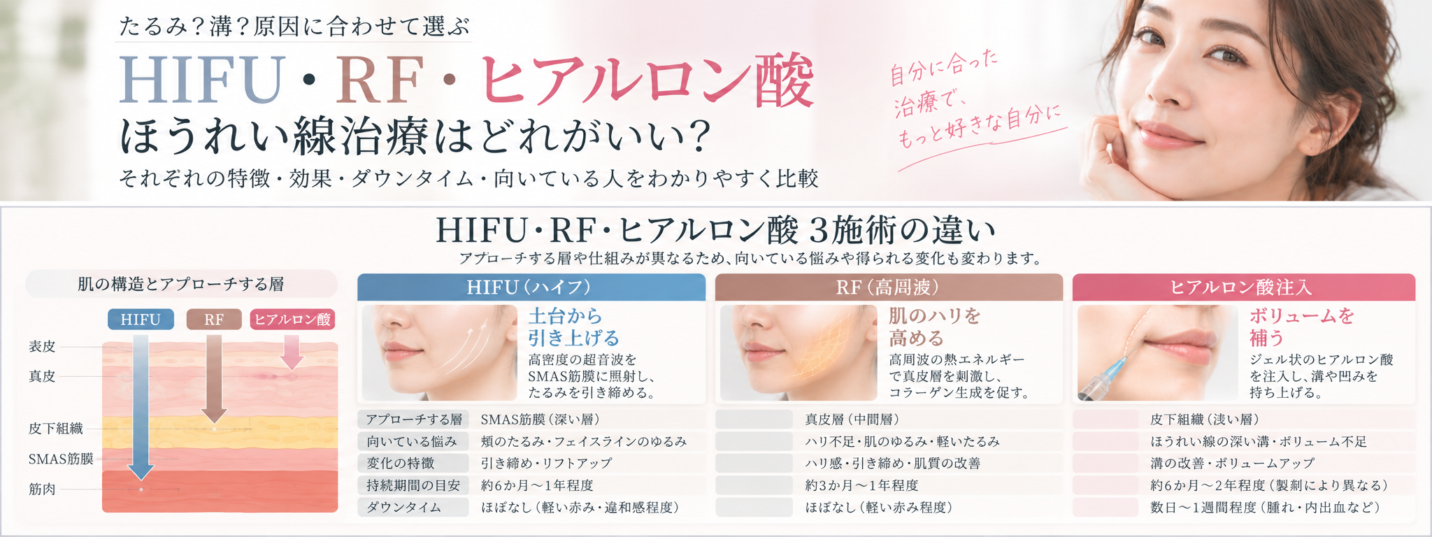 HIFU・RF・ヒアルロン酸によるほうれい線治療の違い