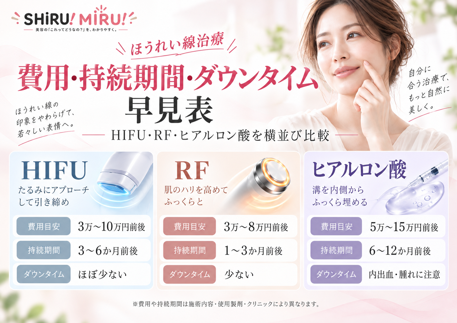 ほうれい線治療の費用比較