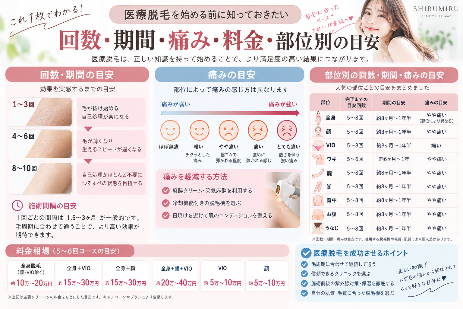 医療脱毛の回数・期間・痛み・料金・部位別の目安