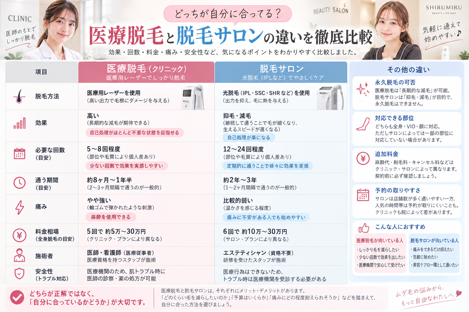 医療脱毛と脱毛サロンの効果・回数・料金・痛みの違い比較