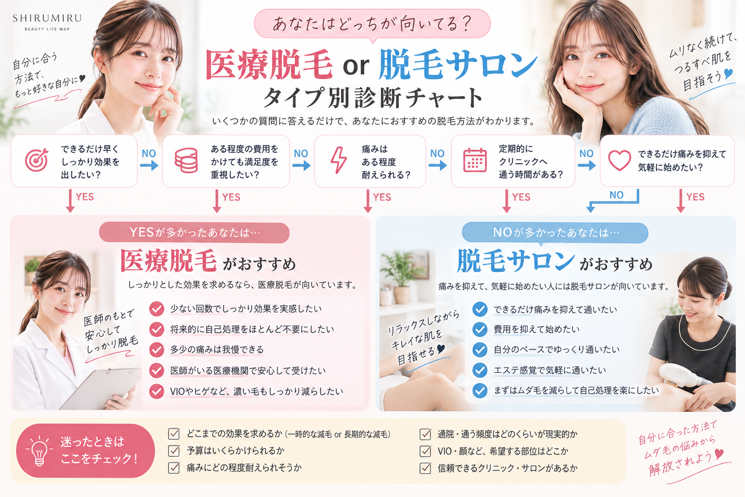 医療脱毛と脱毛サロンのどちらが向いているかを診断するチャート