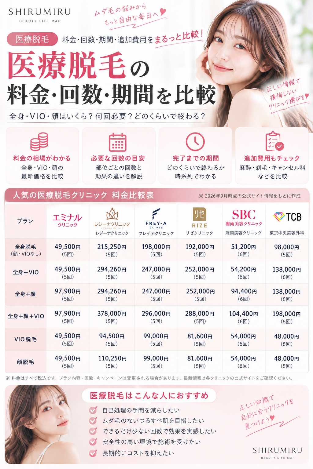 医療脱毛の料金・回数・期間を比較した図