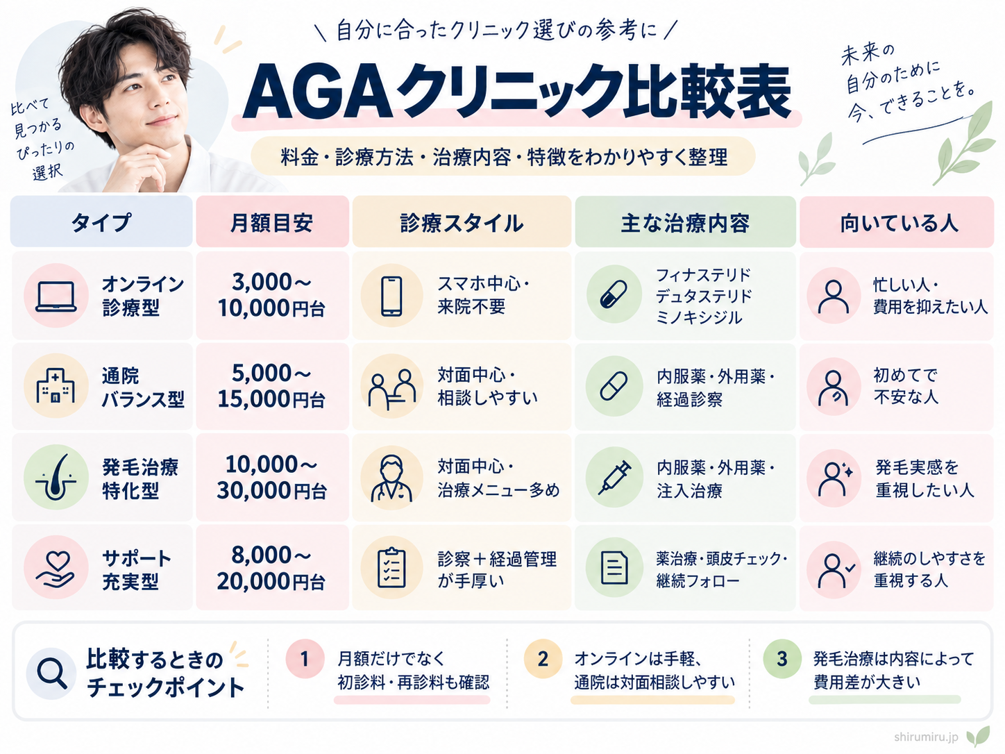 オンライン向き・通院向き・安さ重視・対面重視・発毛重視のAGAクリニック診断