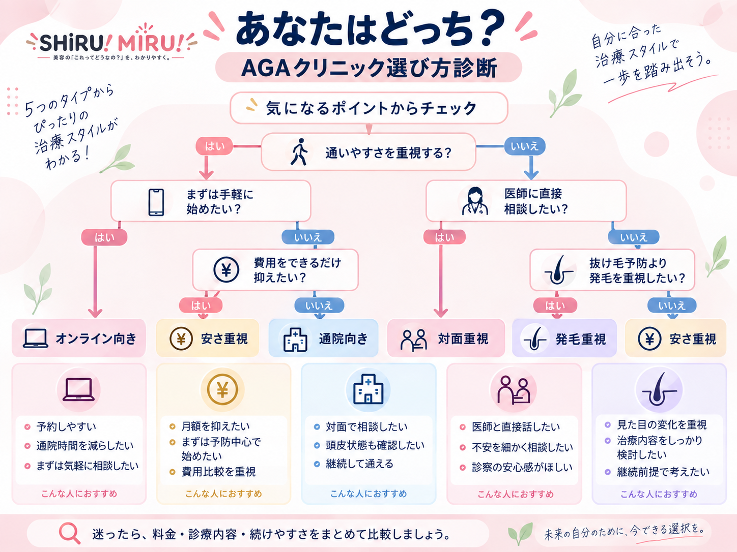 AGAクリニックの料金・診療方法・治療内容・向いている人の比較表