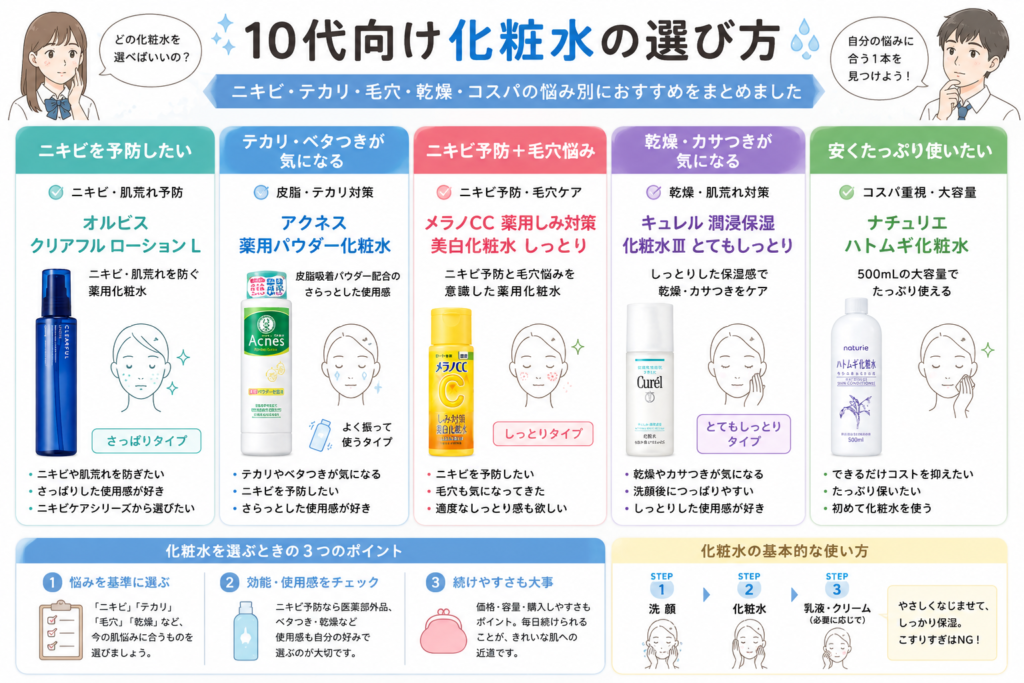 10代向け化粧水の選び方｜ニキビ・テカリ・毛穴・乾燥・コスパの悩み別におすすめをまとめた図解