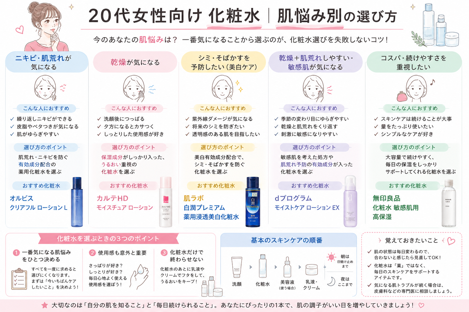 20代女性向け化粧水の選び方｜ニキビ・乾燥・敏感肌・美白ケア・コスパなど肌悩み別におすすめをまとめた図解
