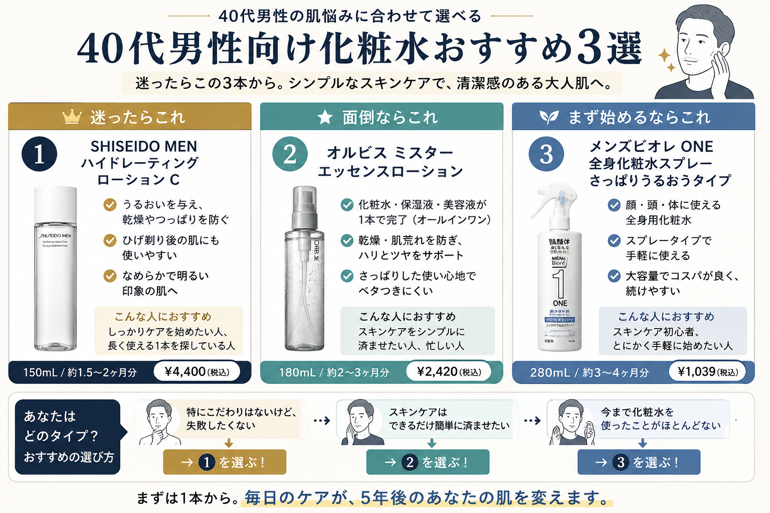 40代男性向け化粧水おすすめ3選を迷ったらこれ・手軽さ・コスパで選び分ける図解