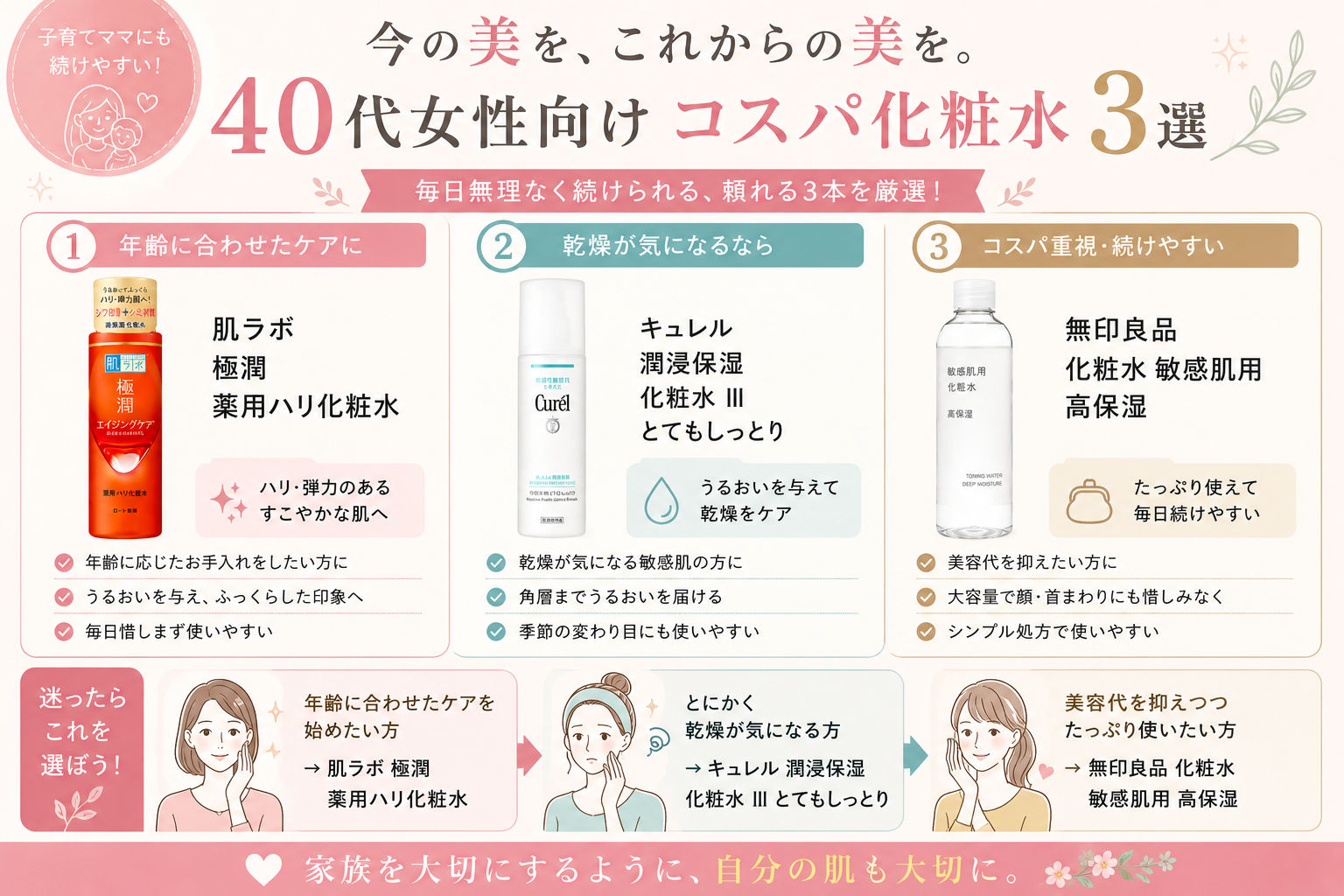 40代女性向けコスパ化粧水3選を年齢に合わせたケア・乾燥対策・続けやすさで選び分ける図解