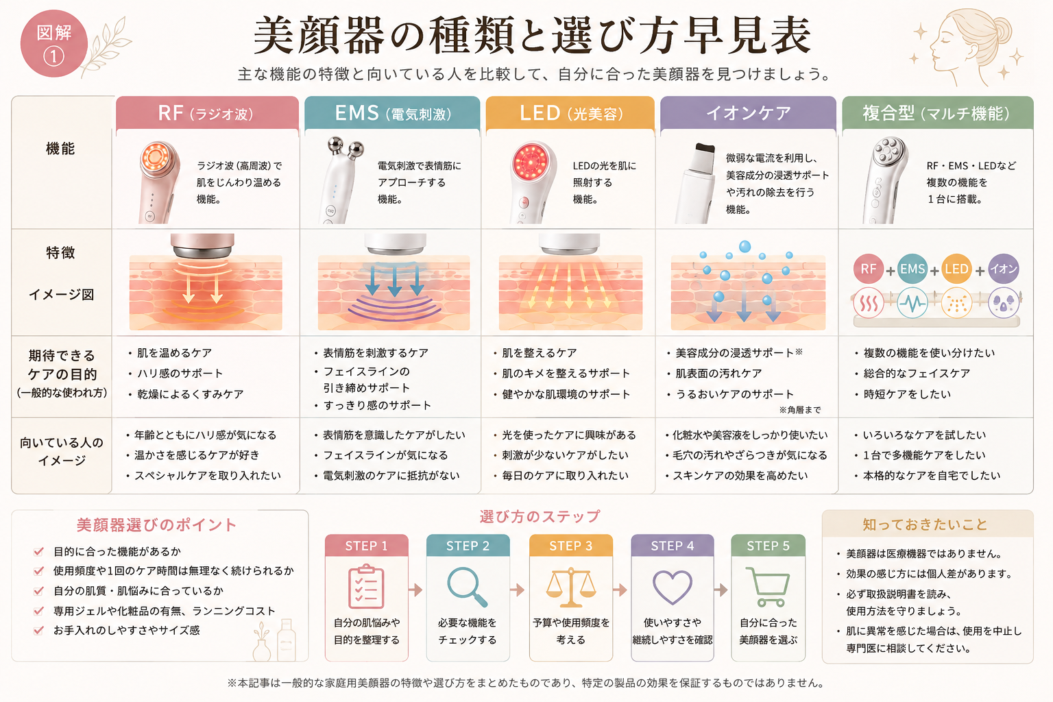 RF・EMS・LED・イオンなど家庭用美顔器の主な機能と選び方をまとめた図解