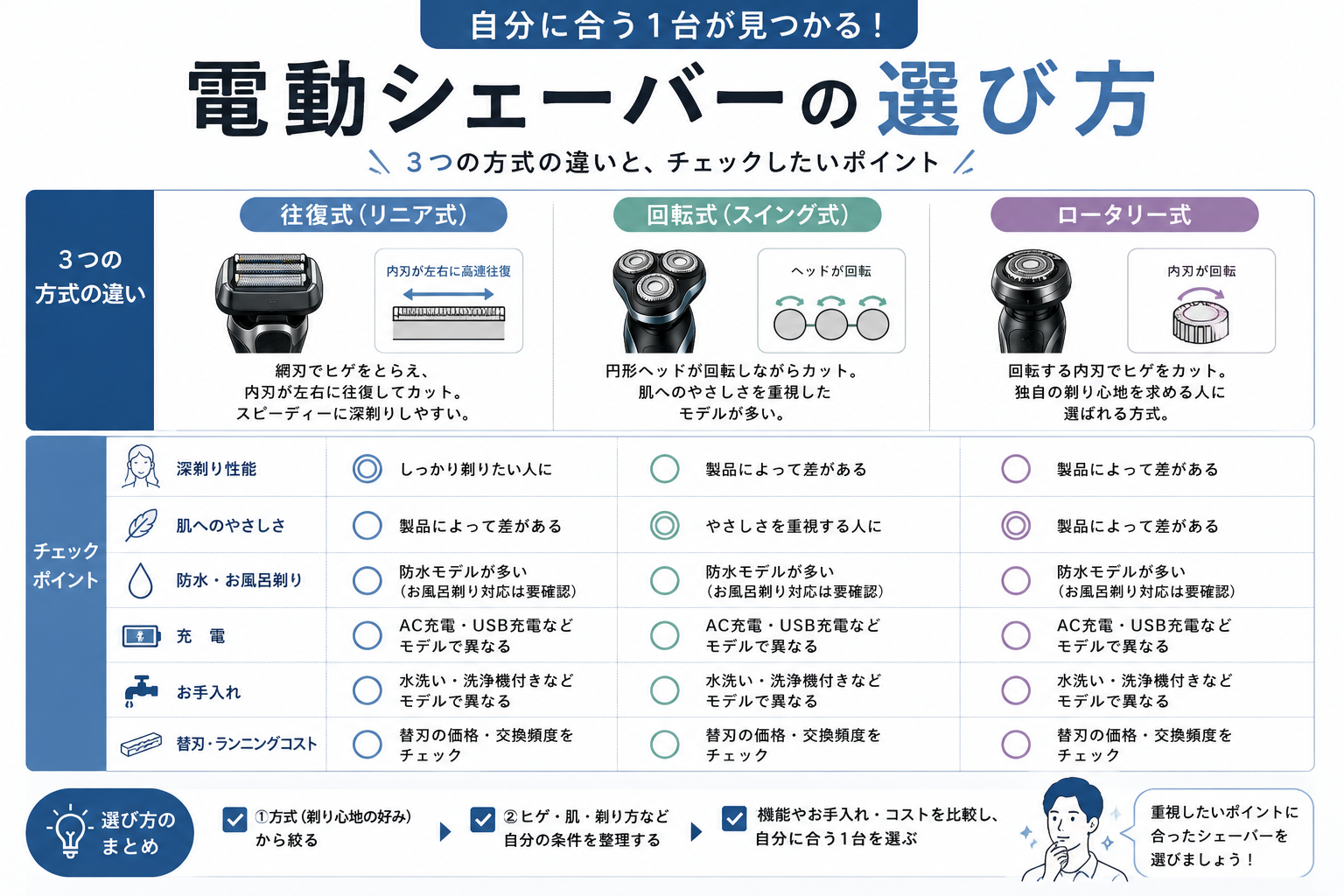 往復式・回転式・ロータリー式の違いや深剃り・肌へのやさしさなど電動シェーバーの選び方をまとめた図解