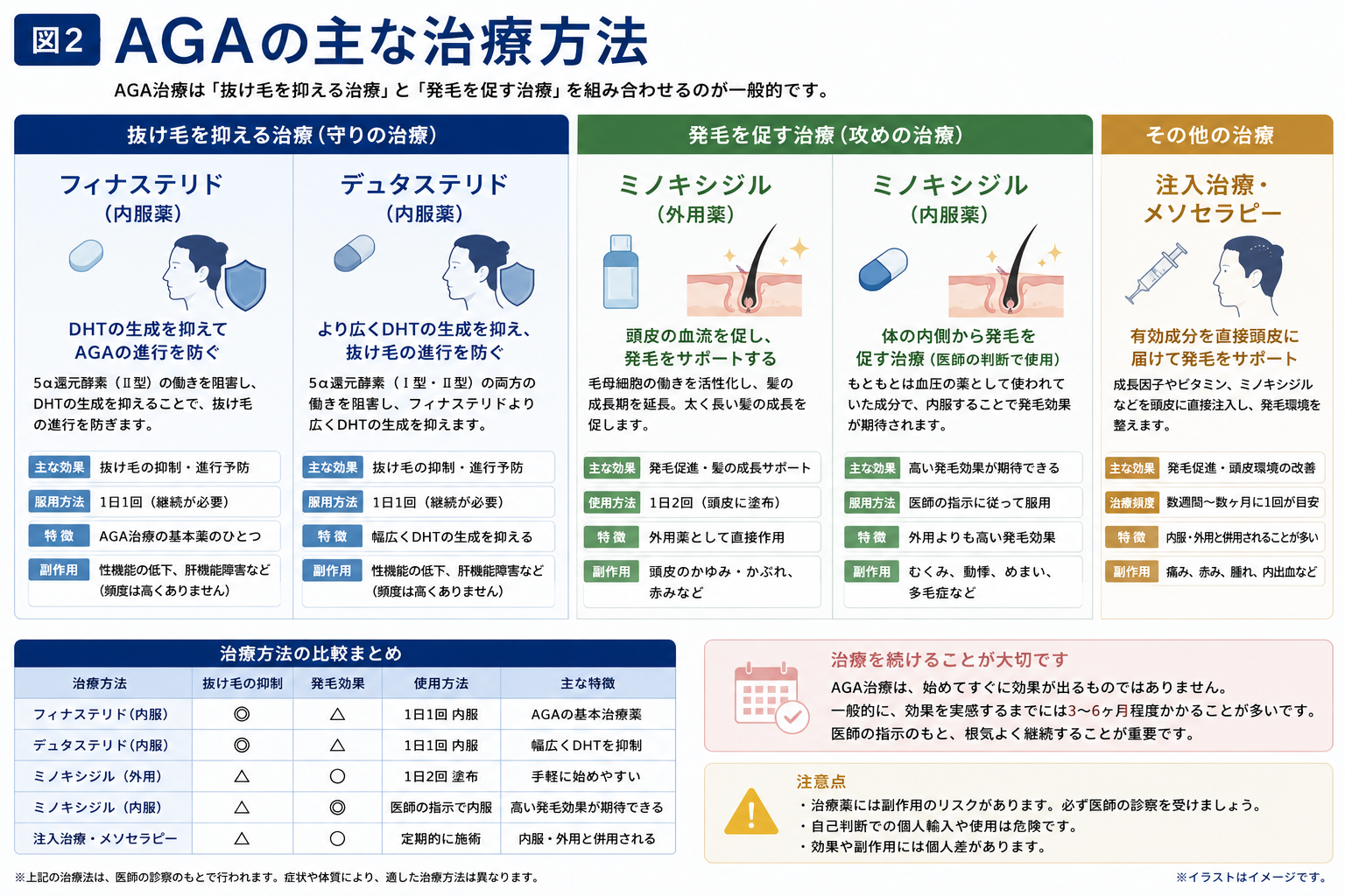 フィナステリド・デュタステリド・ミノキシジルなどAGAの主な治療方法をまとめた図解