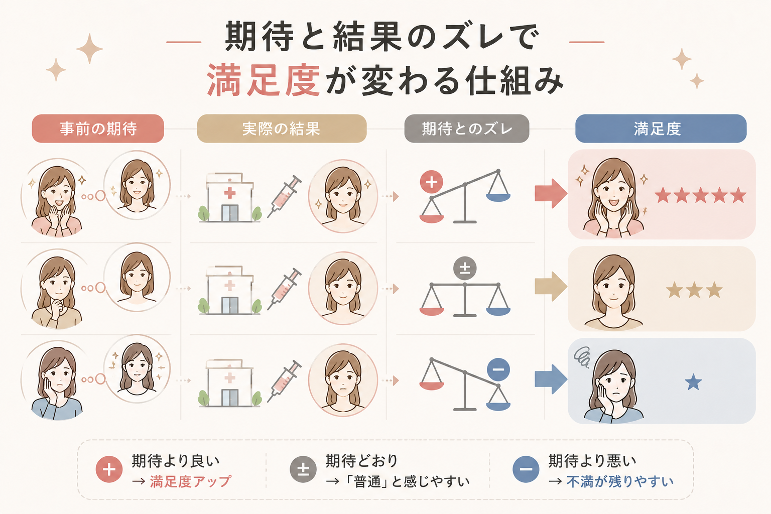 美容医療で施術前の期待と実際の結果のズレによって満足度が変わる仕組みを示した図解