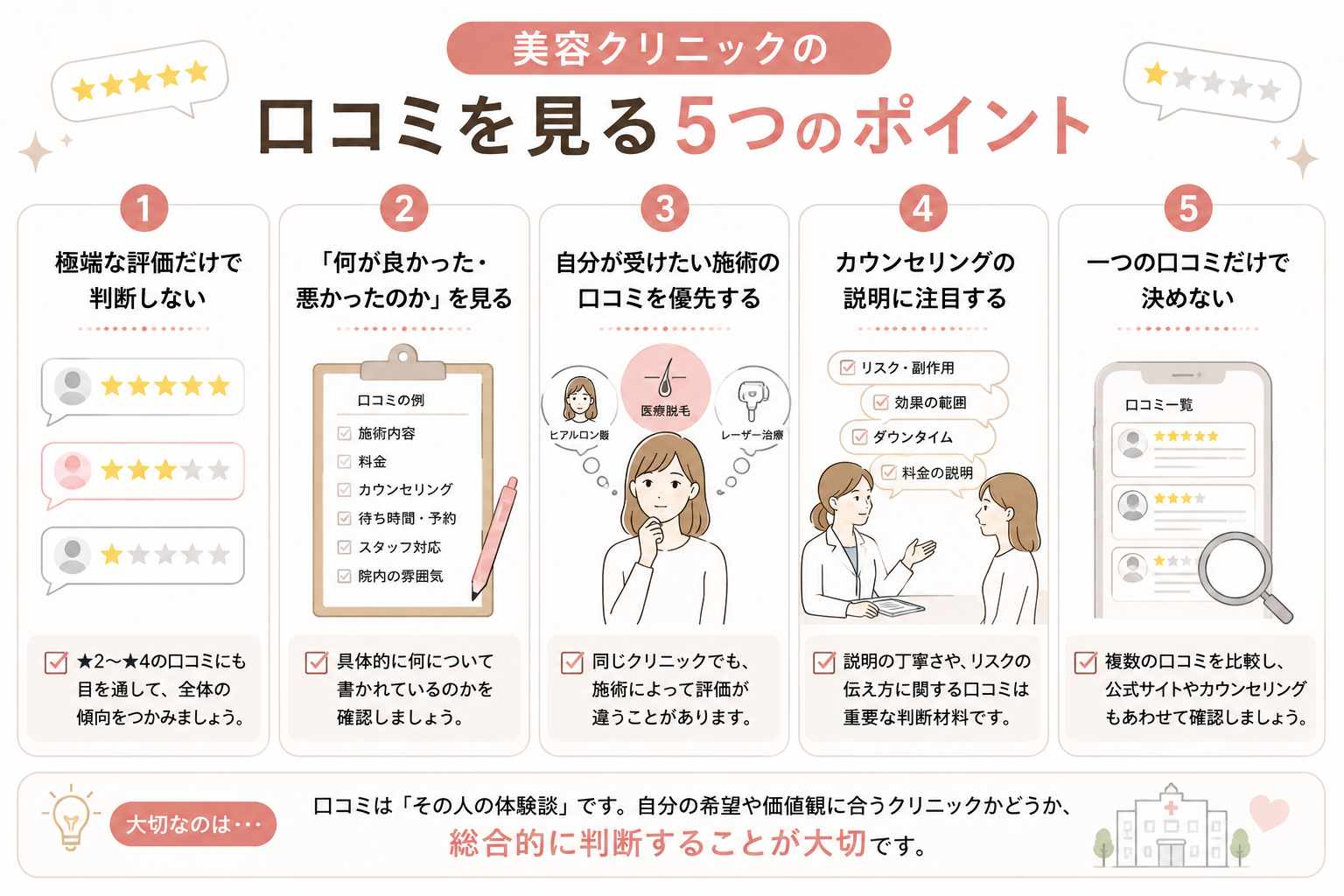 美容クリニックの口コミを見るときに確認したい5つのポイントをまとめた図解