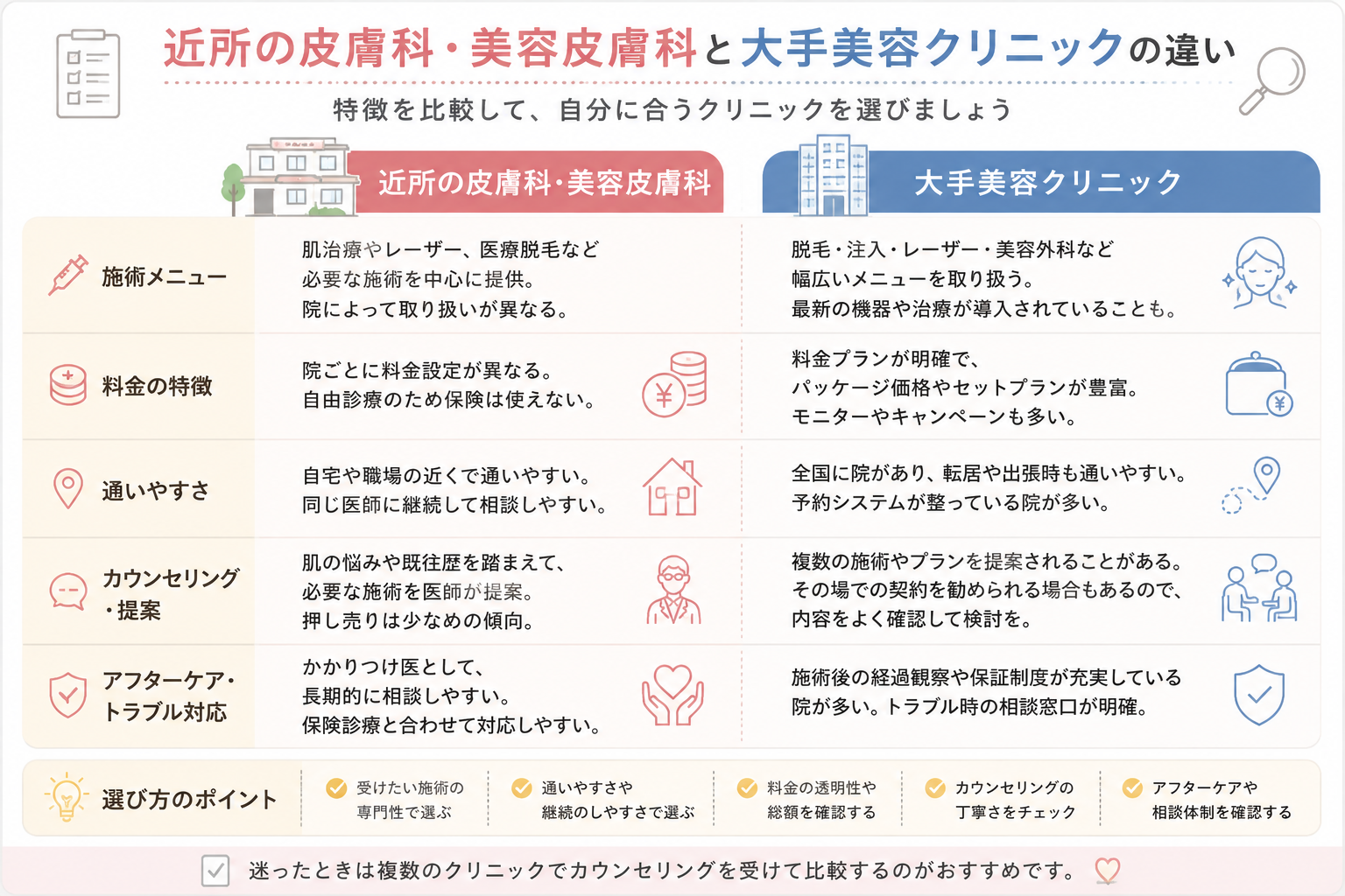 近所の皮膚科・美容皮膚科と大手美容クリニックの特徴や選び方の違いを比較した図解