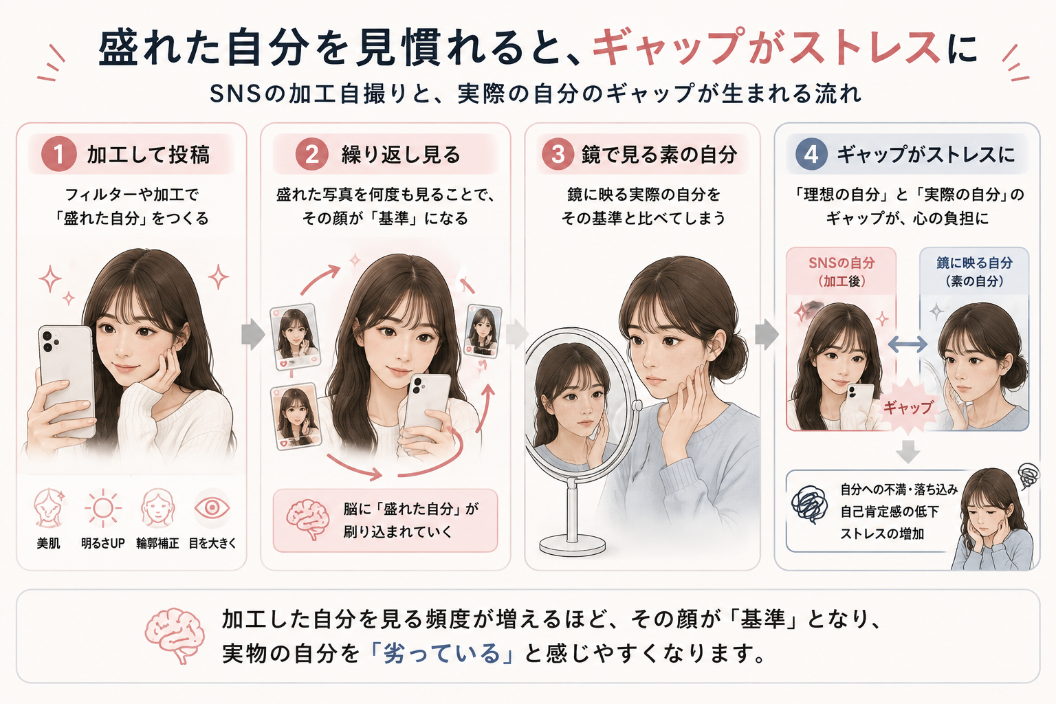 SNSで加工した自撮りを見慣れることで実際の自分とのギャップを感じる流れを示した図解