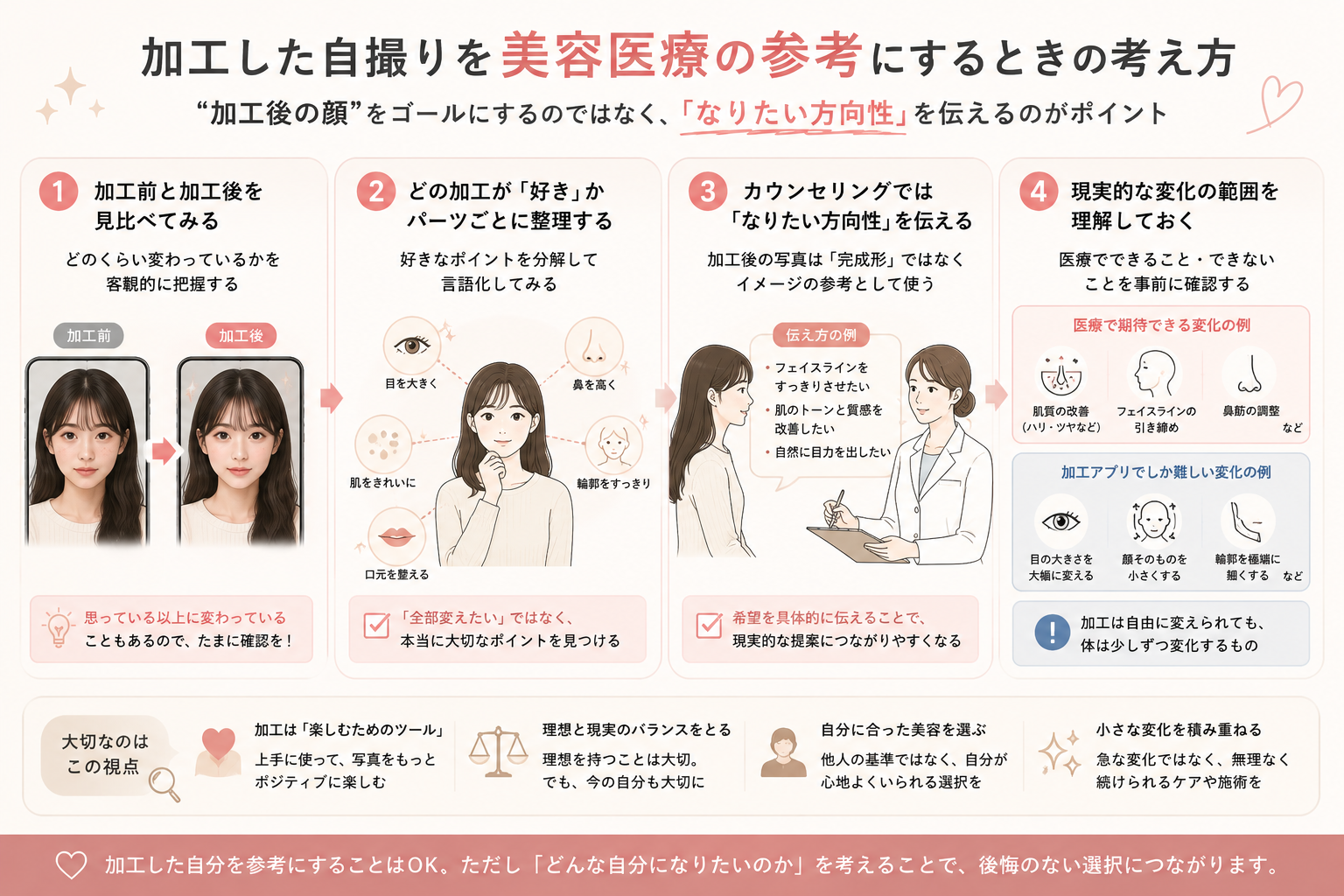 加工した自撮りを美容医療の参考にするときの考え方をまとめた図解