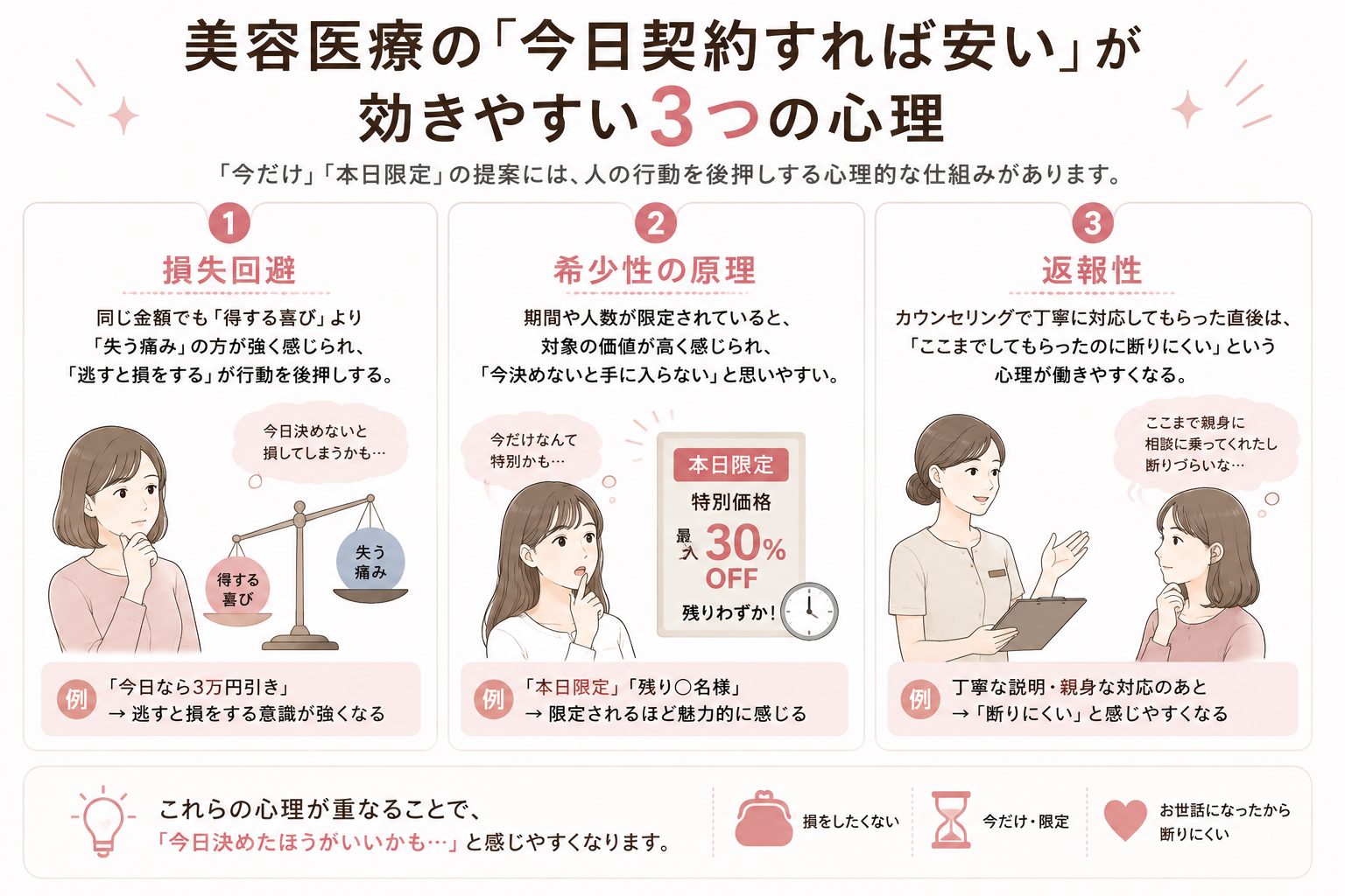美容医療の「今日契約すれば安い」が効きやすい3つの心理をまとめた図解