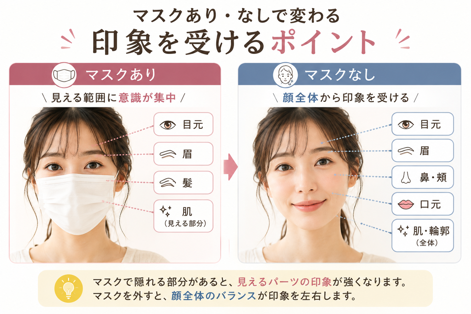 マスク着用時とマスクを外したときで目元・眉・口元など印象を受けるポイントが変わることを比較した図解
