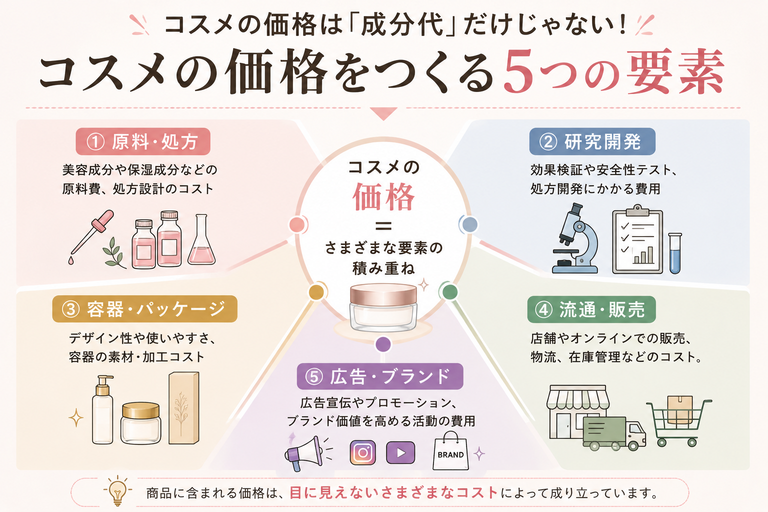 コスメの価格を構成する原料・研究開発・容器・流通・広告・ブランドなどの要素をまとめた図解