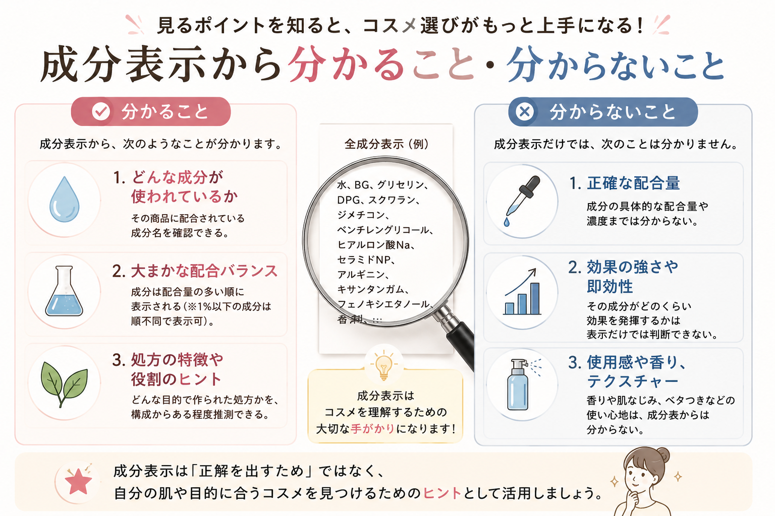 化粧品の全成分表示から分かることと分からないことを比較した図解