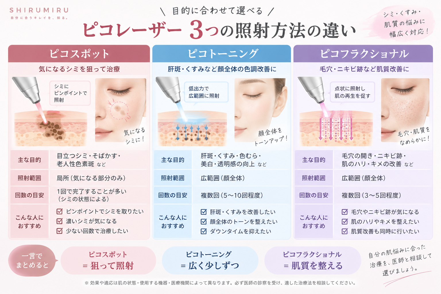 ピコスポット・ピコトーニング・ピコフラクショナルの違いを比較した図