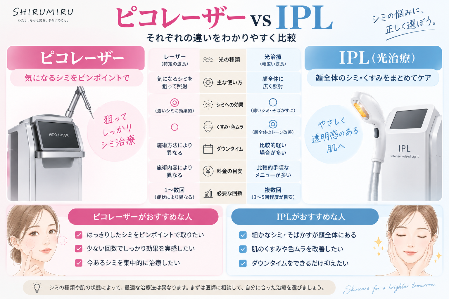 ピコレーザーとIPLの特徴やシミ治療の違いを比較した図