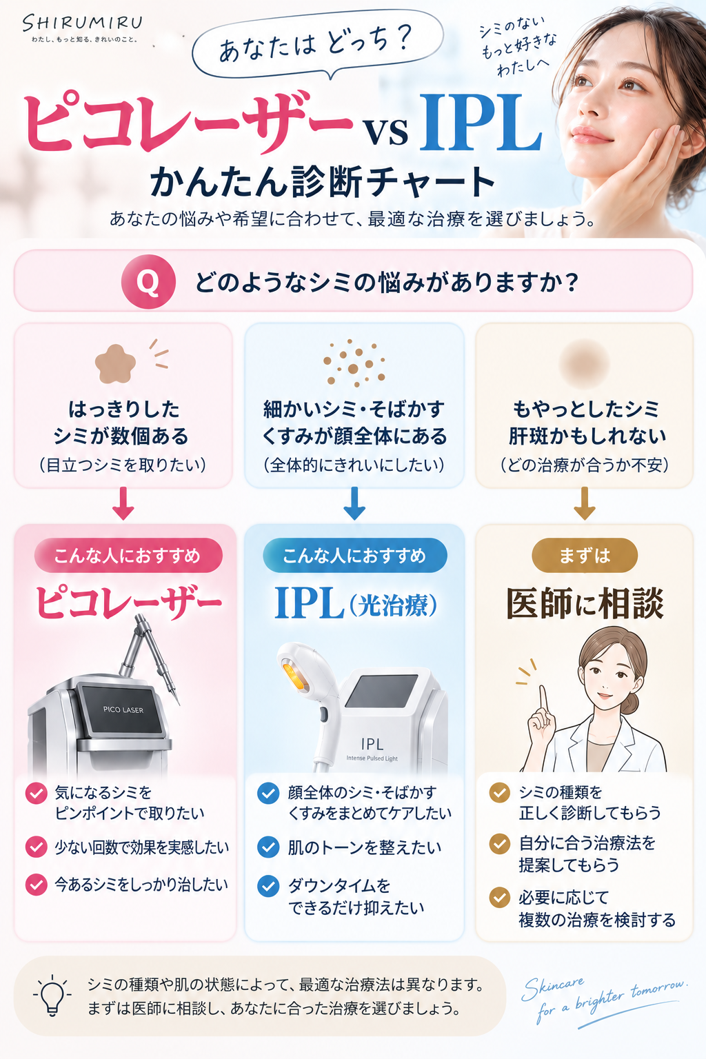 ピコレーザーとIPLの照射方法の違いを示したイメージ