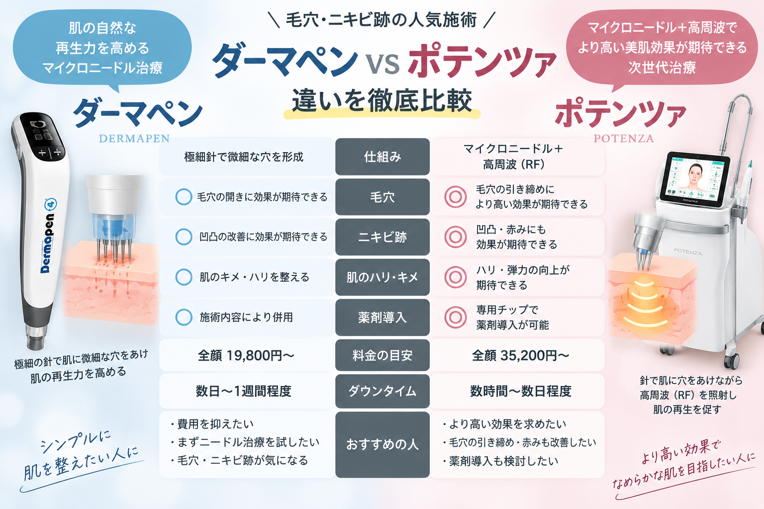 ダーマペンとポテンツァの比較