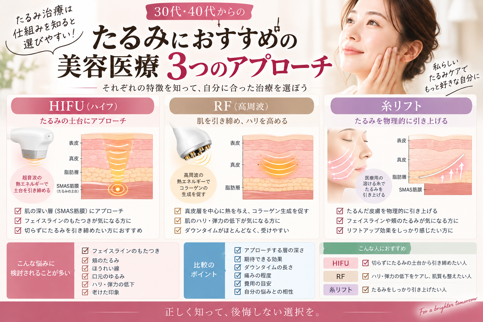 HIFU・RF・糸リフト・ヒアルロン酸注入・ボトックス注射の比較表