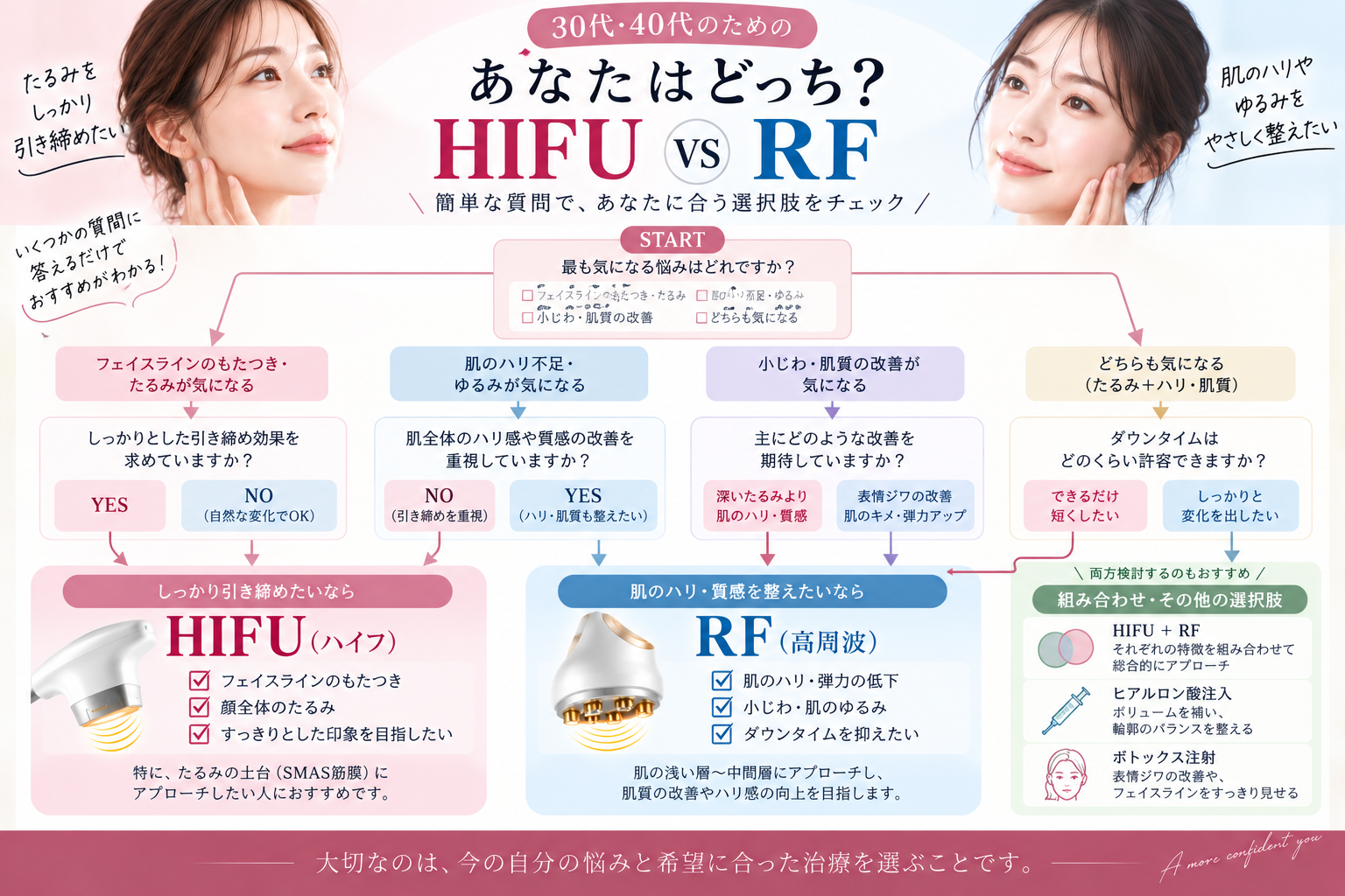 HIFUとRFの仕組みと熱の届き方の違い