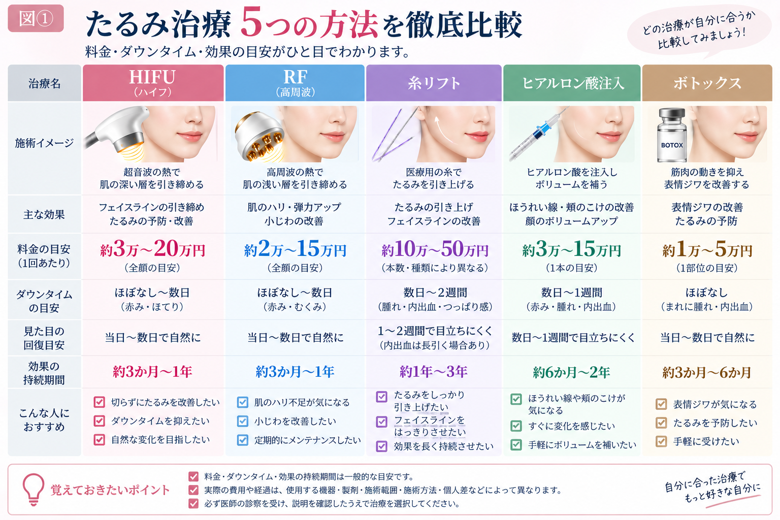 HIFU・RF・糸リフト・ヒアルロン酸注入・ボツリヌストキシン治療の料金とダウンタイム比較