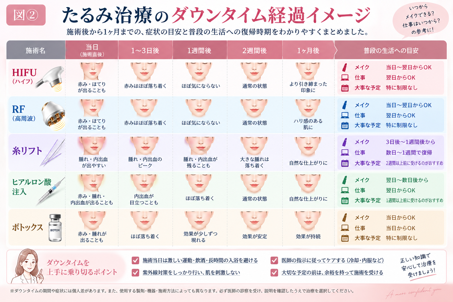 HIFU・RF・糸リフト・ヒアルロン酸注入・ボツリヌストキシン治療のダウンタイム経過比較